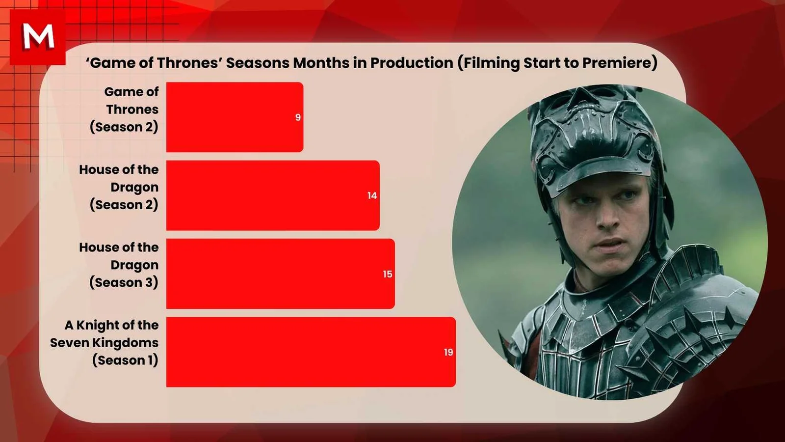 Filmagens da 2ª temporada de “A Knight of the Seven Kingdoms” são adiadas por chuvas históricas e colocam cronograma em risco