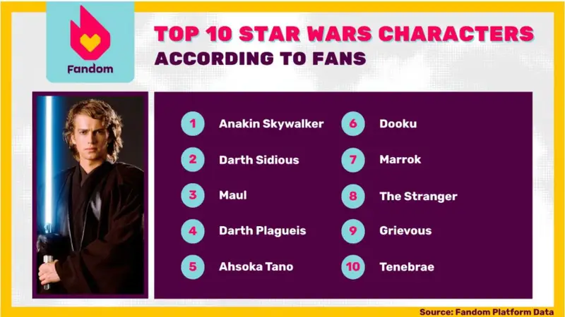 Lista dos 10 personagens mais populares de Star Wars tem um Sith Lord pouco conhecido em 10º lugar