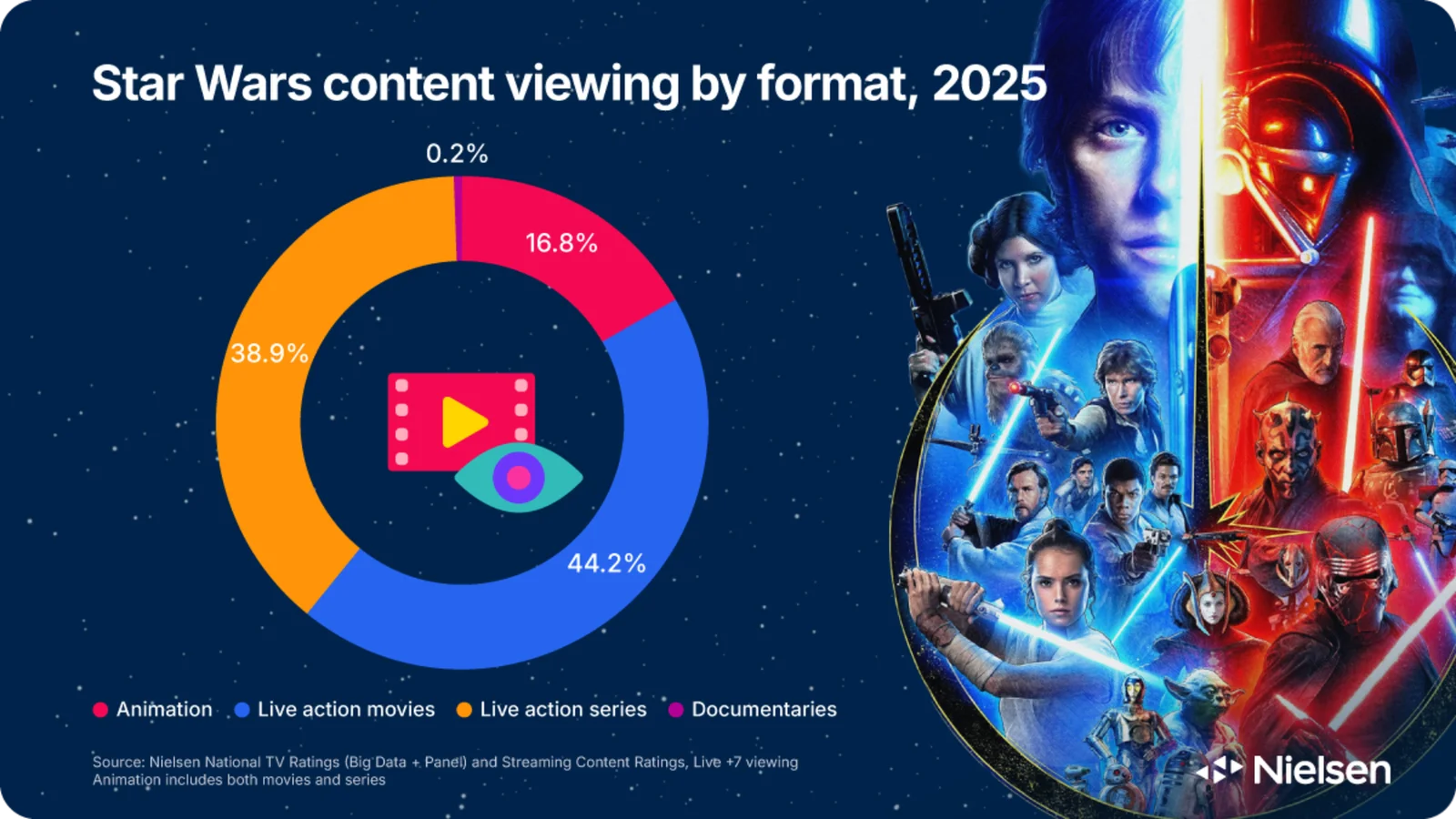 Dados de audiência revelam os maiores sucessos e fracassos de Star Wars no streaming Disney+ em 2025