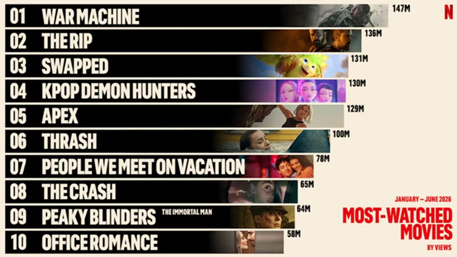 Filme de ação Apex se torna um dos maiores sucessos de streaming da Netflix em 2026